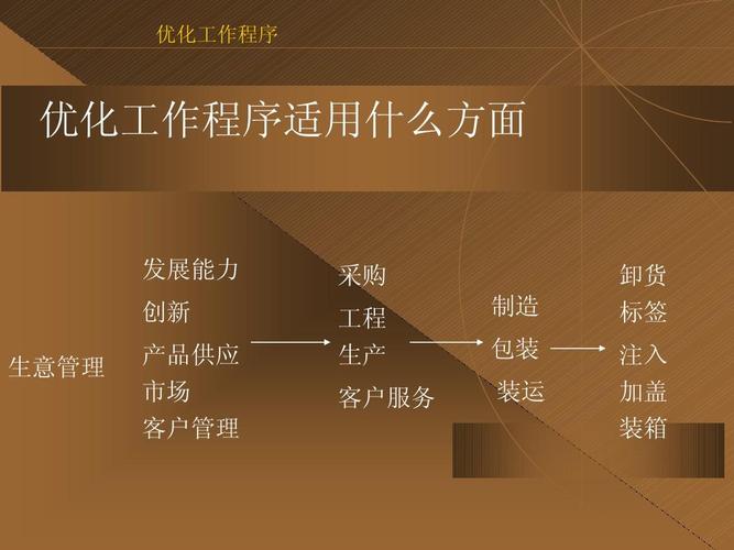 北大企业管理咨询中心:业务流程再造ppt